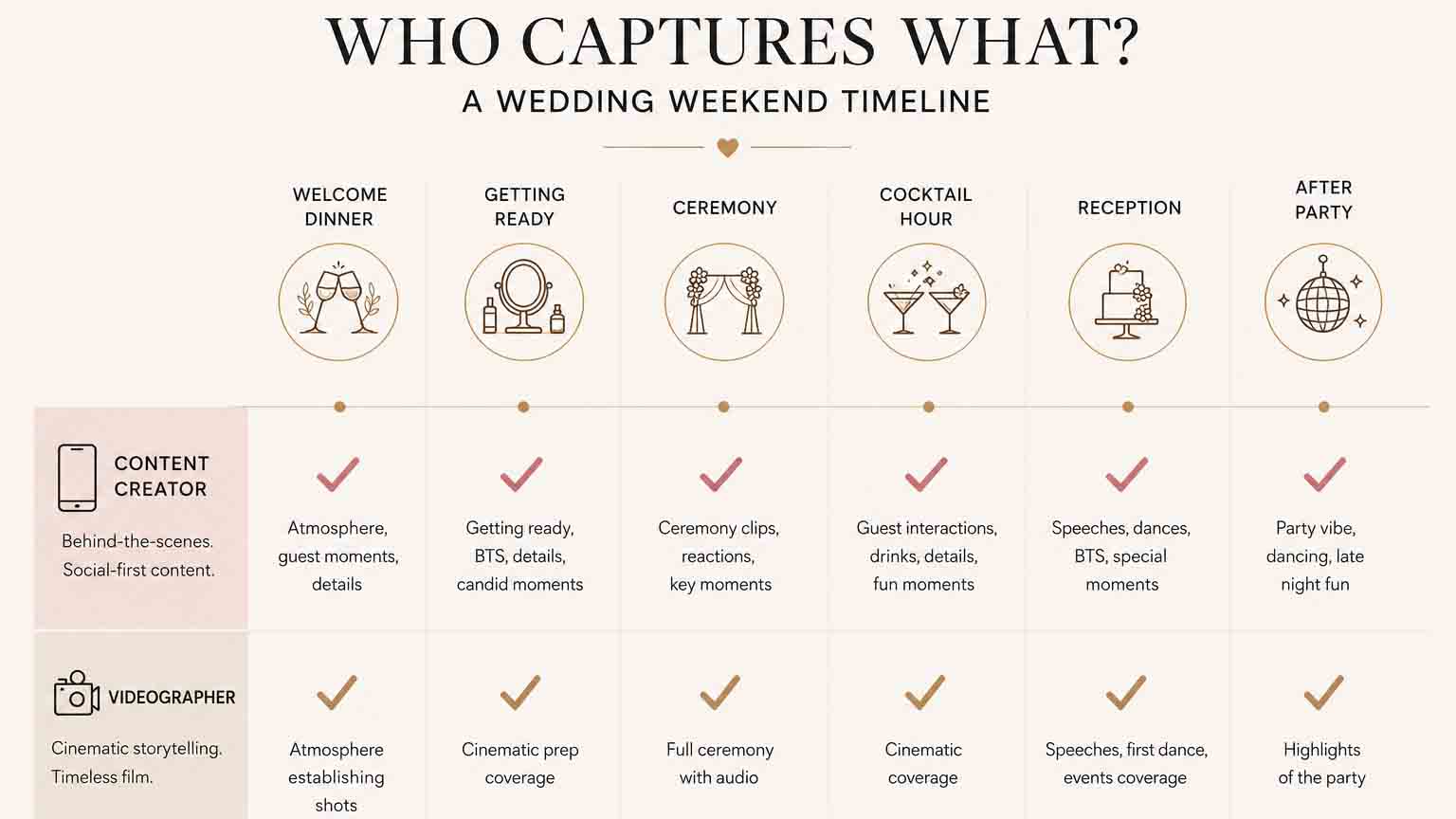 Wedding content creator and videographer coverage comparison timeline showing which moments each professional captures throughout a wedding weekend